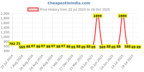 myntra.com SUNNIES Unisex Grey Lens & Black Square Sunglasses with UV Protected Lens SUNNIES-012-C3 sunnies Price History Graph from 25 Jul 2024 to 18 Oct 2025