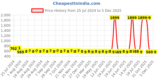 myntra.com SUNNIES Unisex Khaki UV Protected Round Sunglasses SUNNIES-013 sunnies Price History Graph from 25 Jul 2024 to 5 Dec 2025