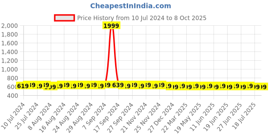 myntra.com SUNNIES Unisex Mirrored Lens & Black Rectangle Sunglasses with UV Protected Lens sunnies Price History Graph from 10 Jul 2024 to 8 Oct 2025