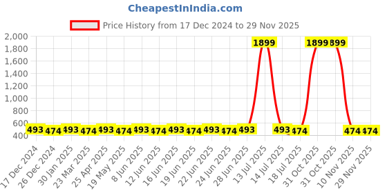 myntra.com SUNNIES Unisex Other Sunglasses with UV Protected Lens sunnies Price History Graph from 17 Dec 2024 to 29 Nov 2025