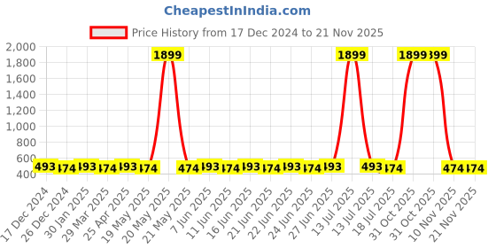 myntra.com SUNNIES Unisex Other Sunglasses with UV Protected Lens sunnies Price History Graph from 17 Dec 2024 to 20 Nov 2025