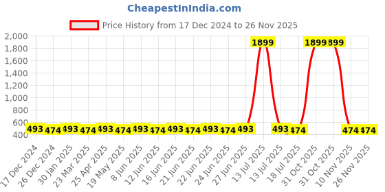 myntra.com SUNNIES Unisex Other Sunglasses with UV Protected Lens sunnies Price History Graph from 17 Dec 2024 to 25 Nov 2025