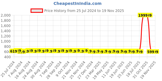 myntra.com SUNNIES Unisex Purple Lens & Black Rectangle Sunglasses with UV Protected Lens SUNNIES-048 sunnies Price History Graph from 25 Jul 2024 to 19 Nov 2025