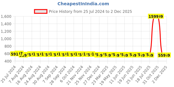 myntra.com SUNNIES Unisex Purple Lens & Black Wayfarer Sunglasses with UV Protected Lens sunnies Price History Graph from 25 Jul 2024 to 2 Dec 2025
