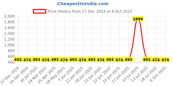 myntra.com SUNNIES Unisex Rectangle Sunglasses with UV Protected Lens sunnies Price History Graph from 17 Dec 2024 to 4 Oct 2025