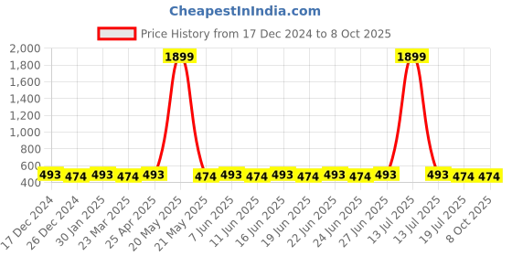 myntra.com SUNNIES Unisex Rectangle Sunglasses with UV Protected Lens sunnies Price History Graph from 17 Dec 2024 to 8 Oct 2025