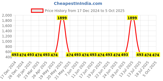myntra.com SUNNIES Unisex Rectangle Sunglasses with UV Protected Lens sunnies Price History Graph from 17 Dec 2024 to 5 Oct 2025