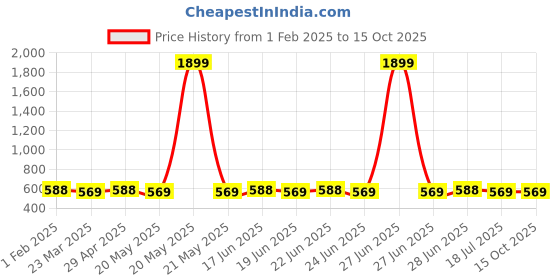 myntra.com SUNNIES Unisex Rectangle Sunglasses with UV Protected Lens sunnies Price History Graph from 1 Feb 2025 to 15 Oct 2025