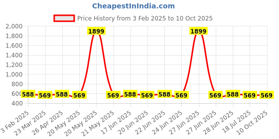 myntra.com SUNNIES Unisex Rectangle Sunglasses with UV Protected Lens sunnies Price History Graph from 3 Feb 2025 to 10 Oct 2025