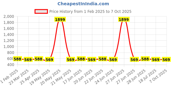 myntra.com SUNNIES Unisex Rectangle Sunglasses with UV Protected Lens sunnies Price History Graph from 1 Feb 2025 to 7 Oct 2025