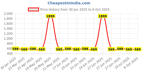 myntra.com SUNNIES Unisex Rectangle Sunglasses with UV Protected Lens sunnies Price History Graph from 30 Jan 2025 to 5 Oct 2025
