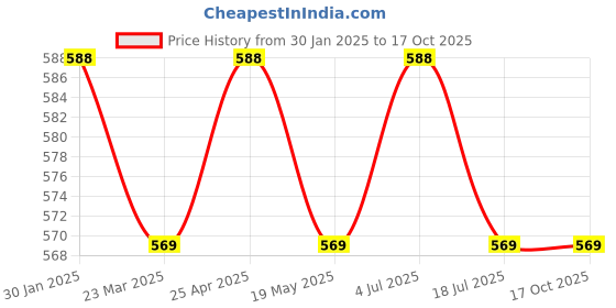myntra.com SUNNIES Unisex Rectangle Sunglasses with UV Protected Lens sunnies Price History Graph from 30 Jan 2025 to 17 Oct 2025