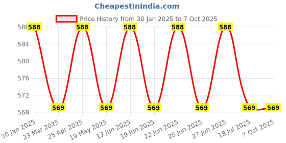myntra.com SUNNIES Unisex Rectangle Sunglasses with UV Protected Lens sunnies Price History Graph from 30 Jan 2025 to 7 Oct 2025