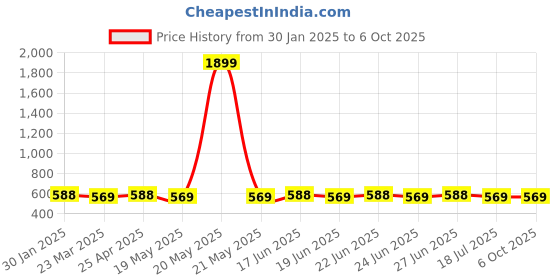 myntra.com SUNNIES Unisex Rectangle Sunglasses with UV Protected Lens sunnies Price History Graph from 30 Jan 2025 to 5 Oct 2025