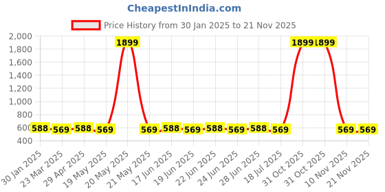 myntra.com SUNNIES Unisex Rectangle Sunglasses with UV Protected Lens sunnies Price History Graph from 30 Jan 2025 to 20 Nov 2025