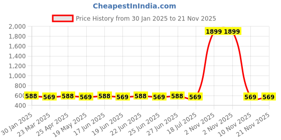 myntra.com SUNNIES Unisex Rectangle Sunglasses with UV Protected Lens sunnies Price History Graph from 30 Jan 2025 to 21 Nov 2025