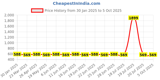 myntra.com SUNNIES Unisex Rectangle Sunglasses with UV Protected Lens sunnies Price History Graph from 30 Jan 2025 to 4 Oct 2025