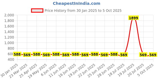 myntra.com SUNNIES Unisex Rectangle Sunglasses with UV Protected Lens sunnies Price History Graph from 30 Jan 2025 to 4 Oct 2025