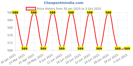 myntra.com SUNNIES Unisex Rectangle Sunglasses with UV Protected Lens sunnies Price History Graph from 30 Jan 2025 to 4 Oct 2025