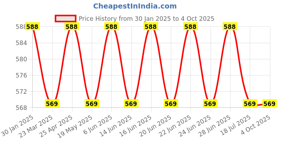 myntra.com SUNNIES Unisex Rectangle Sunglasses with UV Protected Lens sunnies Price History Graph from 30 Jan 2025 to 4 Oct 2025