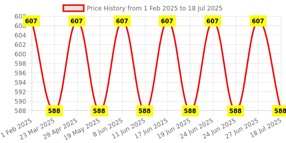 myntra.com SUNNIES Unisex Rectangle Sunglasses with UV Protected Lens sunnies Price History Graph from 1 Feb 2025 to 27 Jun 2025