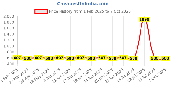 myntra.com SUNNIES Unisex Rectangle Sunglasses with UV Protected Lens sunnies Price History Graph from 1 Feb 2025 to 6 Oct 2025