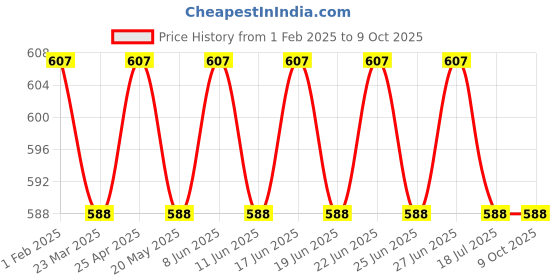 myntra.com SUNNIES Unisex Rectangle Sunglasses with UV Protected Lens sunnies Price History Graph from 1 Feb 2025 to 9 Oct 2025