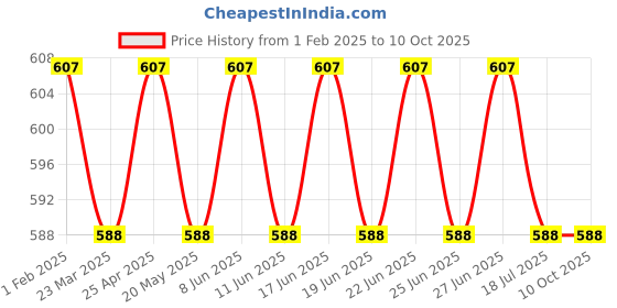 myntra.com SUNNIES Unisex Rectangle Sunglasses with UV Protected Lens sunnies Price History Graph from 1 Feb 2025 to 9 Oct 2025