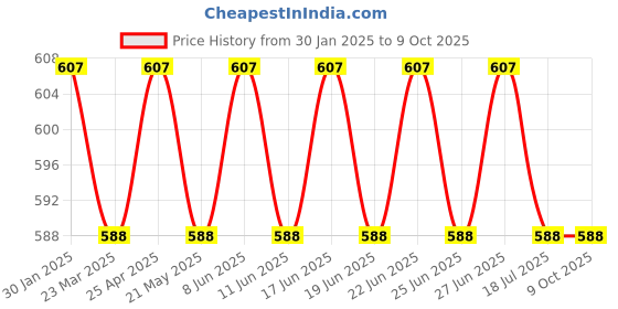 myntra.com SUNNIES Unisex Rectangle Sunglasses with UV Protected Lens sunnies Price History Graph from 30 Jan 2025 to 8 Oct 2025
