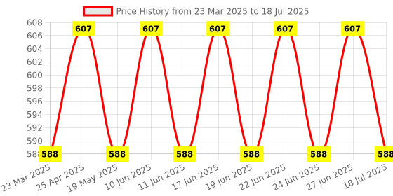 myntra.com SUNNIES Unisex Rectangle Sunglasses with UV Protected Lens sunnies Price History Graph from 23 Mar 2025 to 27 Jun 2025