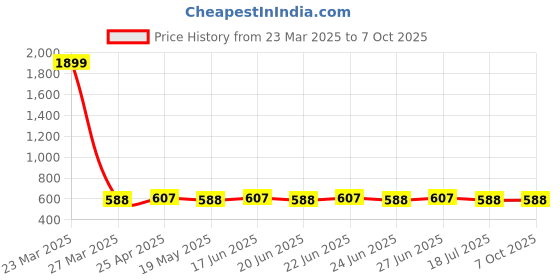 myntra.com SUNNIES Unisex Rectangle Sunglasses with UV Protected Lens sunnies Price History Graph from 23 Mar 2025 to 6 Oct 2025