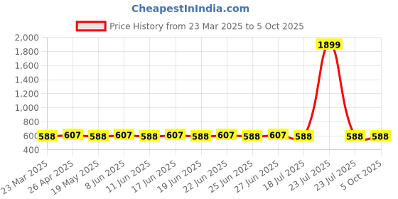 myntra.com SUNNIES Unisex Rectangle Sunglasses with UV Protected Lens sunnies Price History Graph from 23 Mar 2025 to 5 Oct 2025