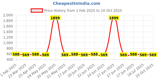 myntra.com SUNNIES Unisex Rectangle Sunglasses with UV Protected Lens SNS-014-C1(G) sunnies Price History Graph from 1 Feb 2025 to 9 Oct 2025
