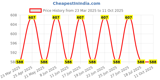 myntra.com SUNNIES Unisex Rectangle Sunglasses with UV Protected Lens SNS-014-C5(C) sunnies Price History Graph from 23 Mar 2025 to 10 Oct 2025