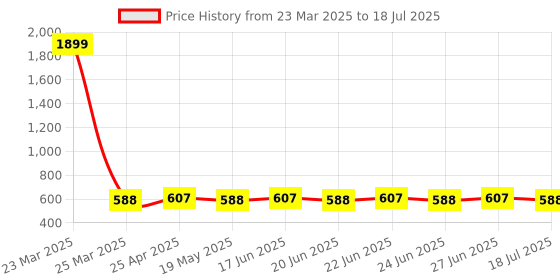 myntra.com SUNNIES Unisex Rectangle Sunglasses with UV Protected Lens SNS-014-C6(E) sunnies Price History Graph from 23 Mar 2025 to 27 Jun 2025