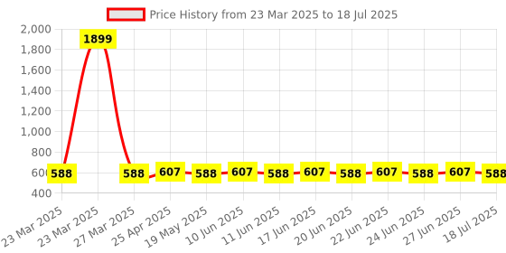 myntra.com SUNNIES Unisex Rectangle Sunglasses With UV Protected Lens SNS-014-C6(G) sunnies Price History Graph from 23 Mar 2025 to 27 Jun 2025