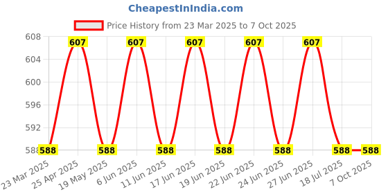 myntra.com SUNNIES Unisex Rectangle Sunglasses with UV Protected Lens SNS-014-C6(J)-Black sunnies Price History Graph from 23 Mar 2025 to 6 Oct 2025