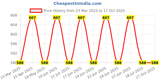 myntra.com SUNNIES Unisex Rectangle Sunglasses With UV Protected Lens SNS-014-C6(O) sunnies Price History Graph from 23 Mar 2025 to 17 Oct 2025