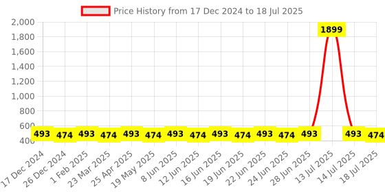 myntra.com SUNNIES Unisex Round Sunglasses with UV Protected Lens sunnies Price History Graph from 17 Dec 2024 to 18 Jul 2025