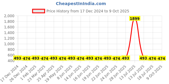 myntra.com SUNNIES Unisex Round Sunglasses with UV Protected Lens sunnies Price History Graph from 17 Dec 2024 to 9 Oct 2025