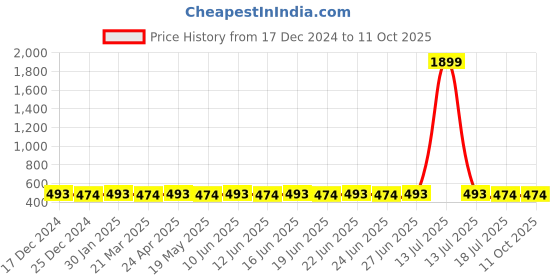 myntra.com SUNNIES Unisex Round Sunglasses with UV Protected Lens sunnies Price History Graph from 17 Dec 2024 to 10 Oct 2025