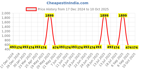 myntra.com SUNNIES Unisex Round Sunglasses with UV Protected Lens sunnies Price History Graph from 17 Dec 2024 to 10 Oct 2025