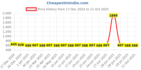 myntra.com SUNNIES Unisex Round Sunglasses with UV Protected Lens sunnies Price History Graph from 17 Dec 2024 to 11 Oct 2025