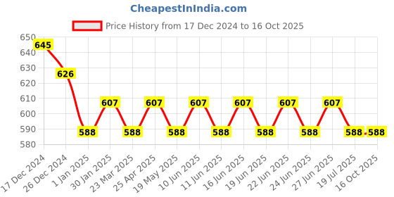 myntra.com SUNNIES Unisex Round Sunglasses with UV Protected Lens sunnies Price History Graph from 17 Dec 2024 to 16 Oct 2025