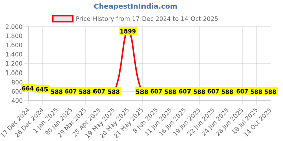 myntra.com SUNNIES Unisex Round Sunglasses with UV Protected Lens sunnies Price History Graph from 17 Dec 2024 to 13 Oct 2025