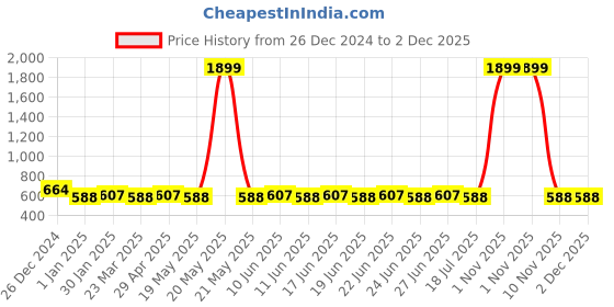myntra.com SUNNIES Unisex Round Sunglasses with UV Protected Lens sunnies Price History Graph from 26 Dec 2024 to 2 Dec 2025