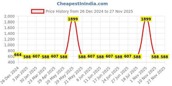 myntra.com SUNNIES Unisex Round Sunglasses with UV Protected Lens sunnies Price History Graph from 26 Dec 2024 to 26 Nov 2025