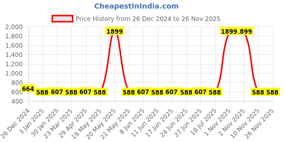 myntra.com SUNNIES Unisex Round Sunglasses with UV Protected Lens sunnies Price History Graph from 26 Dec 2024 to 25 Nov 2025