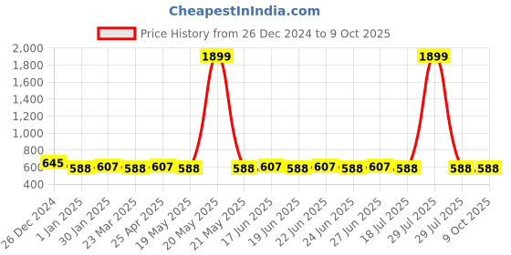 myntra.com SUNNIES Unisex Round Sunglasses with UV Protected Lens sunnies Price History Graph from 26 Dec 2024 to 9 Oct 2025
