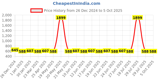 myntra.com SUNNIES Unisex Round Sunglasses with UV Protected Lens sunnies Price History Graph from 26 Dec 2024 to 4 Oct 2025